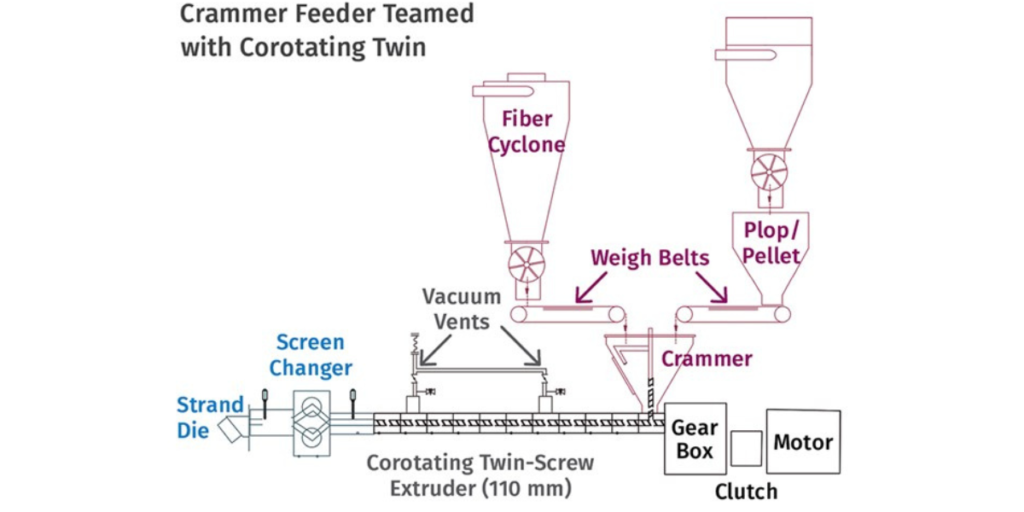 Rubber Reclamation by Twin Screw Extruder