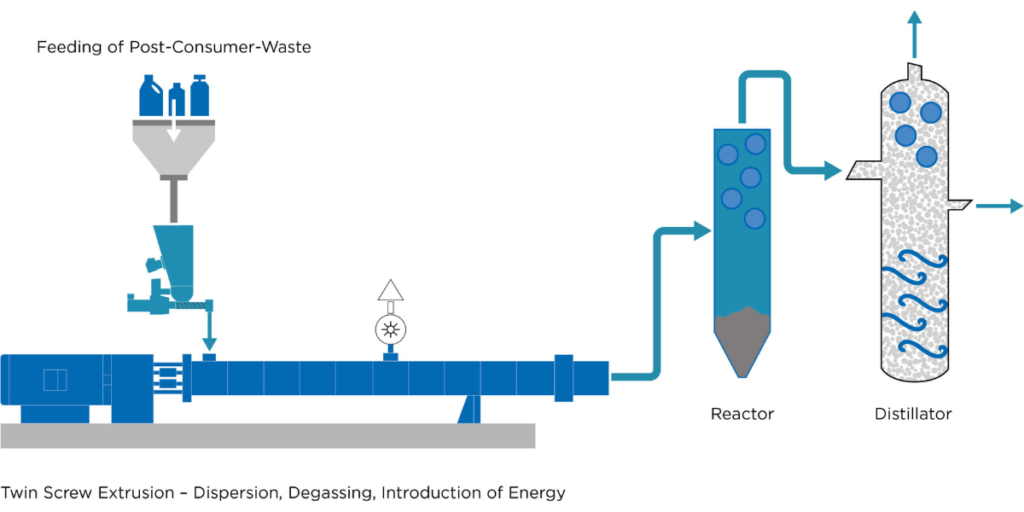 Twin Screw Extruder as a Continuous Chemical Reactor