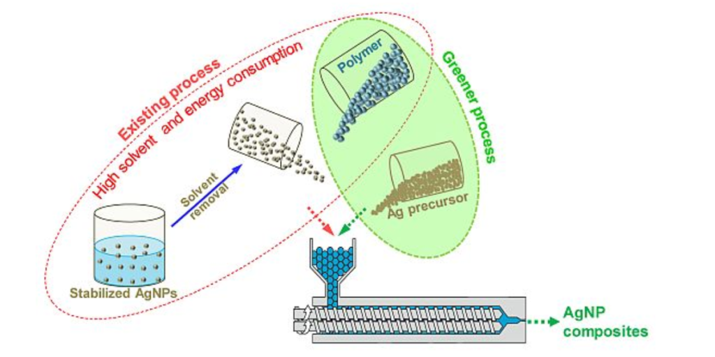 Mechanochemistry: Opportunity For Reactive Extrusion